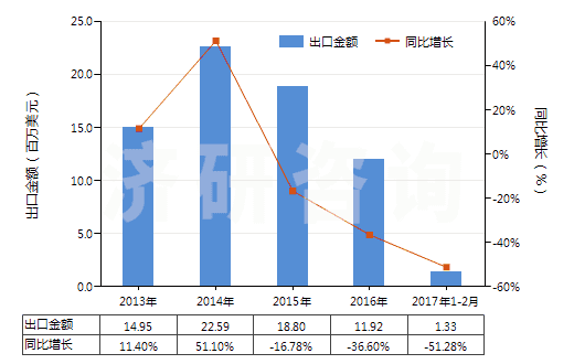 2013-2017年2月中國羥氨芐青霉素(HS29411091)出口總額及增速統(tǒng)計